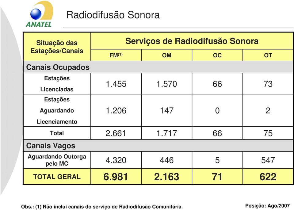 206 2.661 4.320 6.981 Serviços de Radiodifusão Sonora OM OC OT 1.570 66 73 147 1.717 446 2.