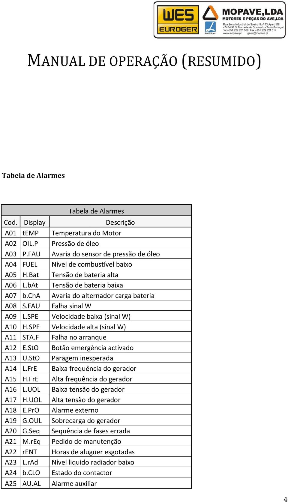 FAU Falha sinal W A09 L.SPE Velocidade baixa (sinal W) A10 H.SPE Velocidade alta (sinal W) A11 STA.F Falha no arranque A12 E.StO Botão emergência activado A13 U.StO Paragem inesperada A14 L.