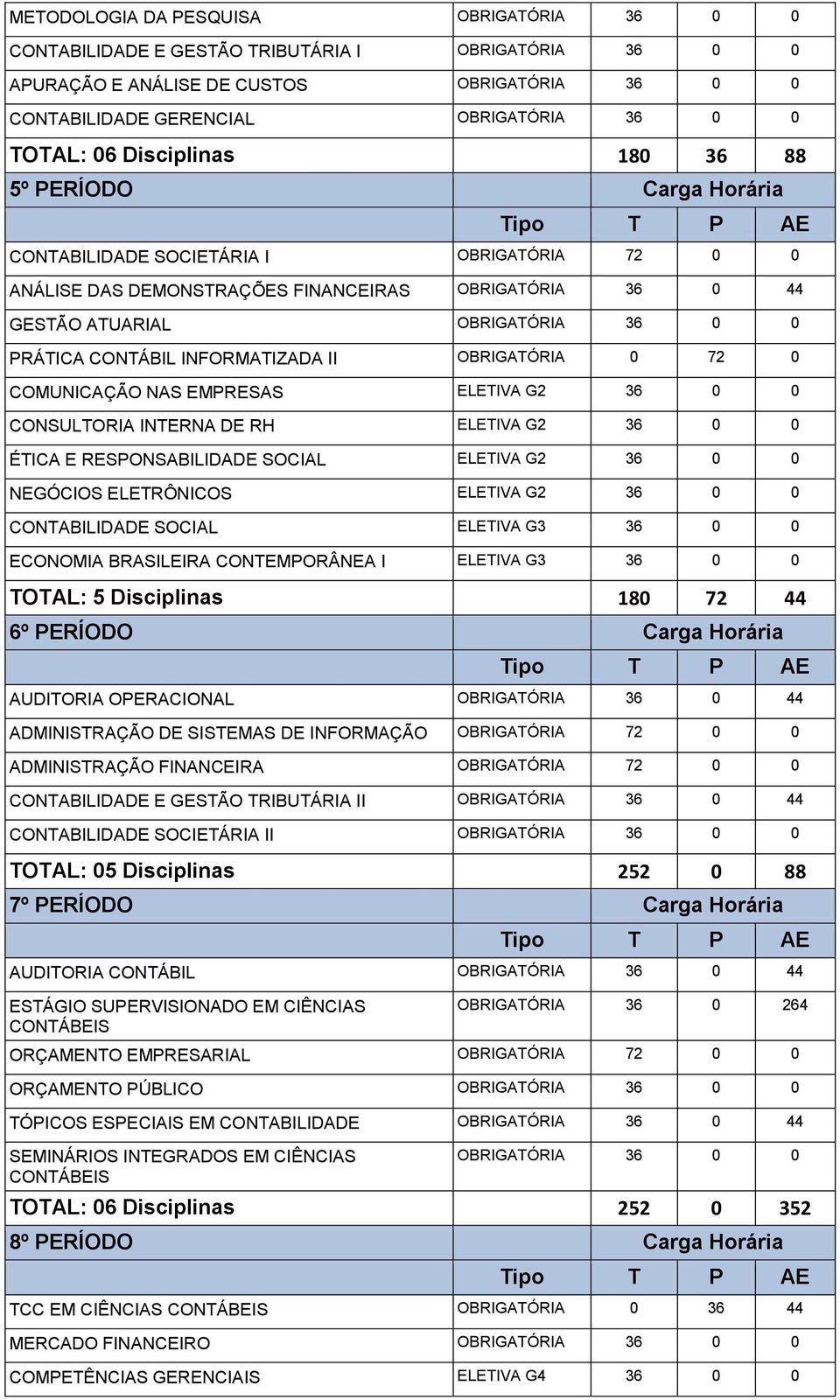 CONTÁBIL INFORMATIZADA II OBRIGATÓRIA 0 72 0 COMUNICAÇÃO NAS EMPRESAS ELETIVA G2 36 0 0 CONSULTORIA INTERNA DE RH ELETIVA G2 36 0 0 ÉTICA E RESPONSABILIDADE SOCIAL ELETIVA G2 36 0 0 NEGÓCIOS