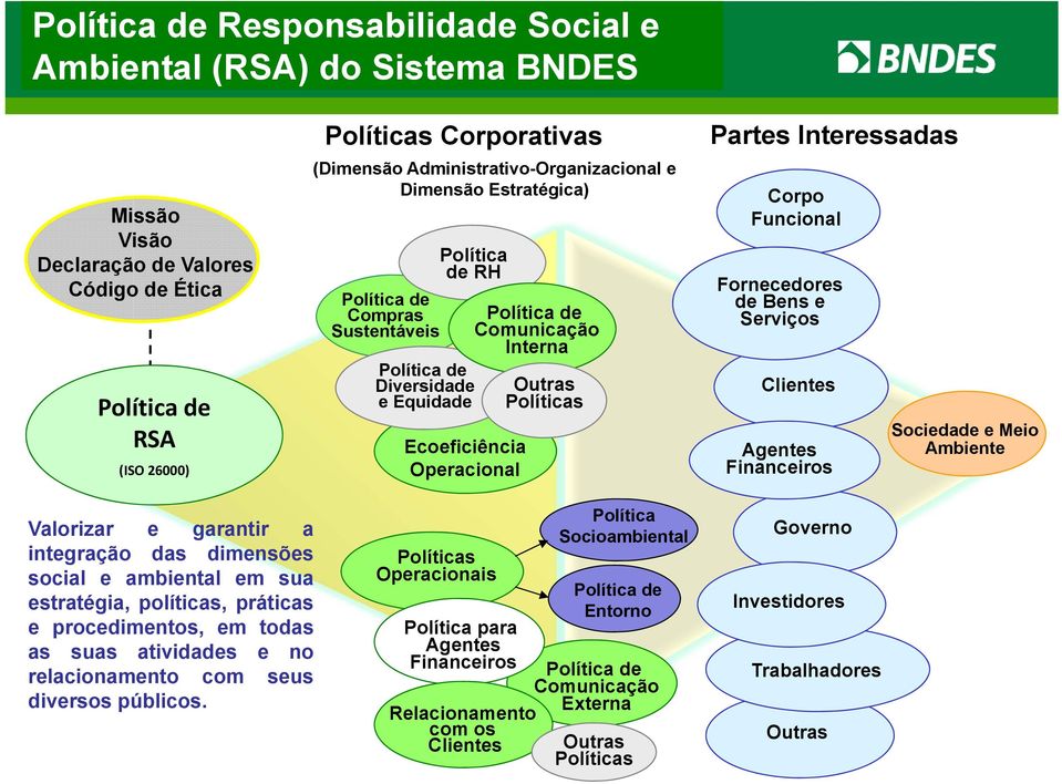 Outras Políticas Partes Interessadas Corpo Funcional Fornecedores de Bens e Serviços Clientes Agentes Financeiros Sociedade e Meio Ambiente Valorizar e garantir a integração das dimensões social e