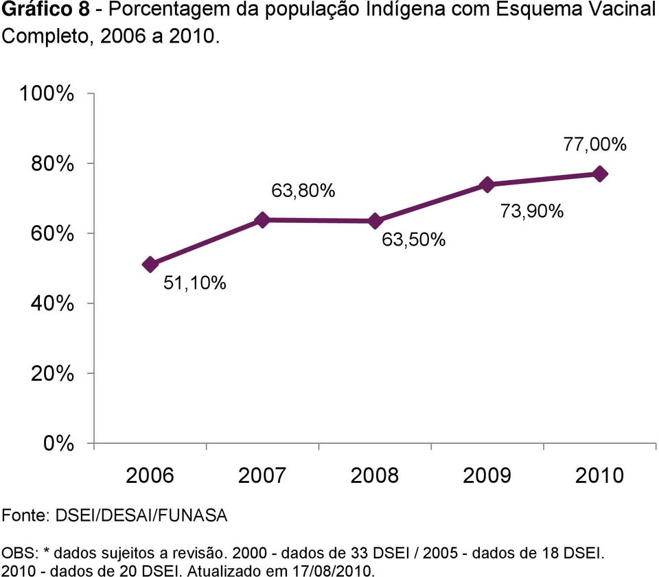 2009 2010 Fonte: DSEI/DESAI/FUNASA OBS: * dados sujeitos a revisão.