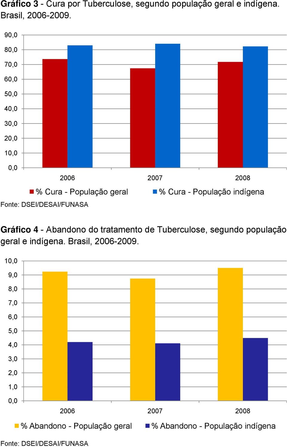 - População indígena Gráfico 4 - Abandono do tratamento de Tuberculose, segundo população geral e indígena.