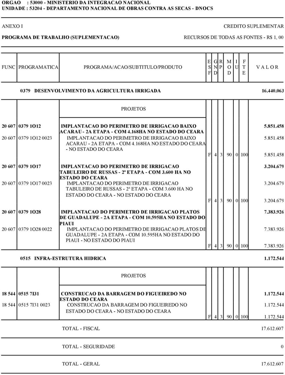 168HA NO ESTADO DO CEARA 20 607 0379 1O12 0023 IMPLANTACAO DO PERIMETRO DE IRRIGACAO BAIXO 5.851.458 ACARAU - 2A ETAPA - COM 4.168HA NO ESTADO DO CEARA - NO ESTADO DO CEARA F 4 3 90 0 100 5.851.458 20 607 0379 1O17 IMPLANTACAO DO PERIMETRO DE IRRIGACAO TABULEIRO DE RUSSAS - 2ª ETAPA - COM 3.