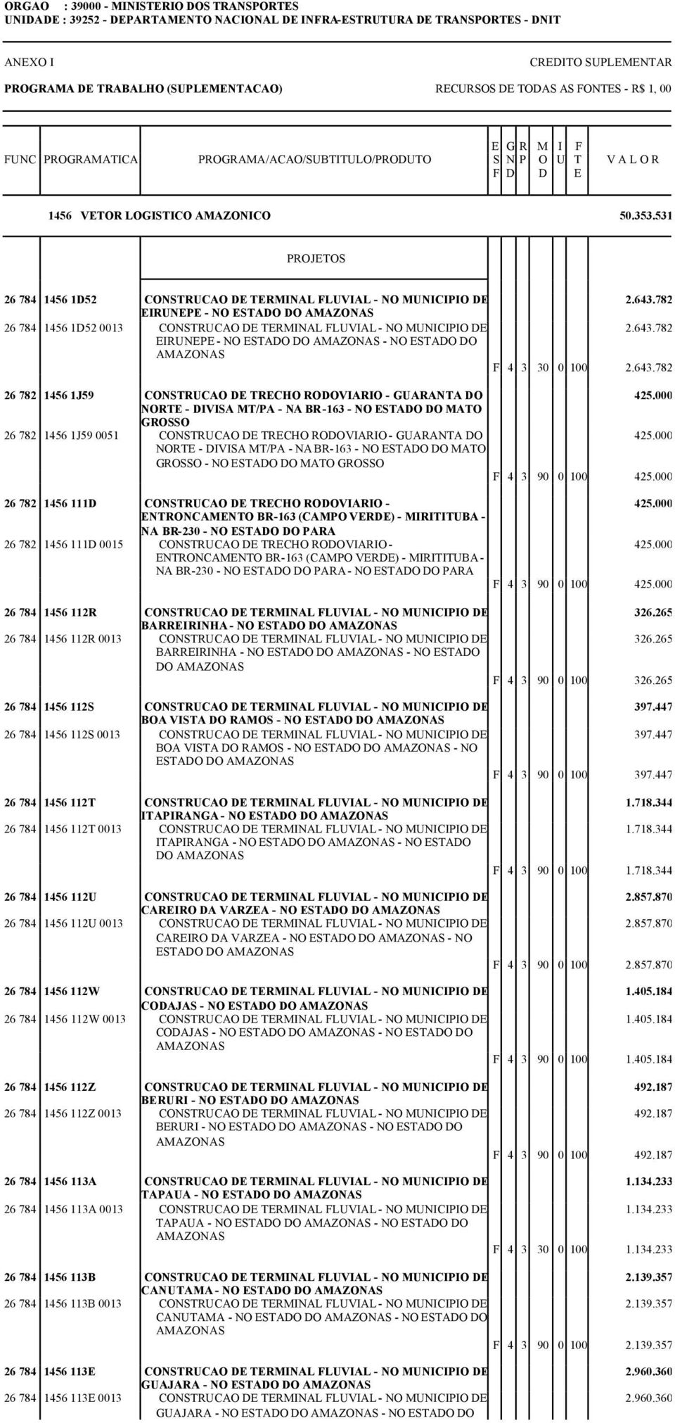 782 EIRUNEPE - NO ESTADO DO AMAZONAS 26 784 1456 1D52 0013 CONSTRUCAO DE TERMINAL FLUVIAL - NO MUNICIPIO DE 2.643.782 EIRUNEPE - NO ESTADO DO AMAZONAS - NO ESTADO DO AMAZONAS F 4 3 30 0 100 2.643.782 26 782 1456 1J59 CONSTRUCAO DE TRECHO RODOVIARIO - GUARANTA DO 425.