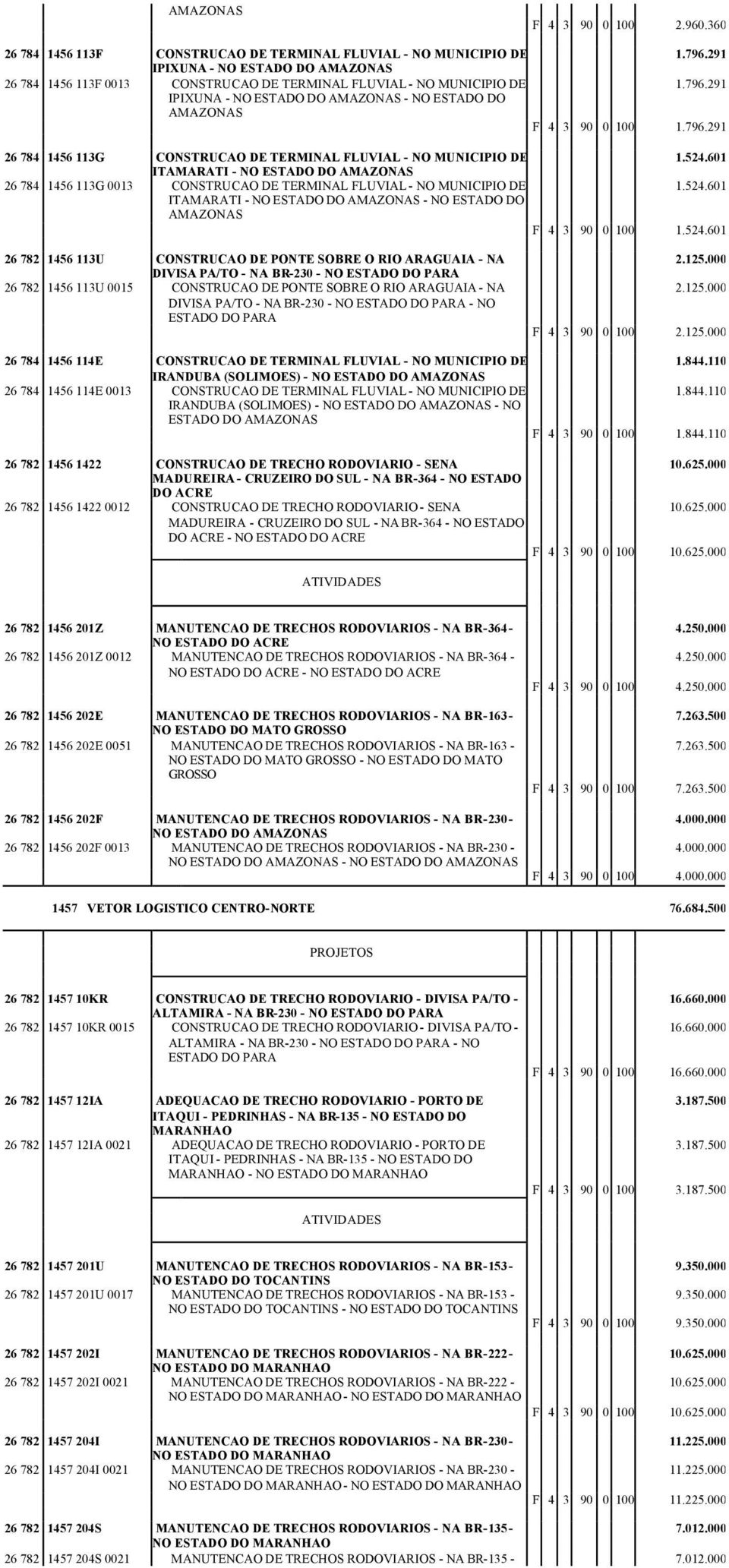 524.601 ITAMARATI - NO ESTADO DO AMAZONAS 26 784 1456 113G 0013 CONSTRUCAO DE TERMINAL FLUVIAL - NO MUNICIPIO DE 1.524.601 ITAMARATI - NO ESTADO DO AMAZONAS - NO ESTADO DO AMAZONAS F 4 3 90 0 100 1.