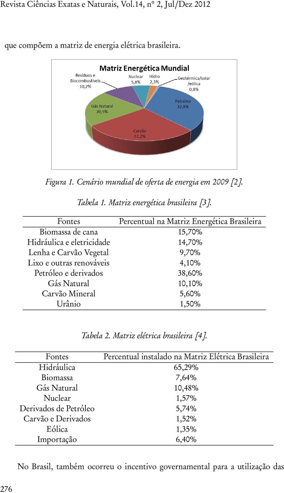 Fontes Percentual na Matriz Energética Brasileira Biomassa de cana 15,70% Hidráulica e eletricidade 14,70% Lenha e Carvão Vegetal 9,70% Lixo e outras renováveis 4,10% Petróleo e derivados 38,60% Gás