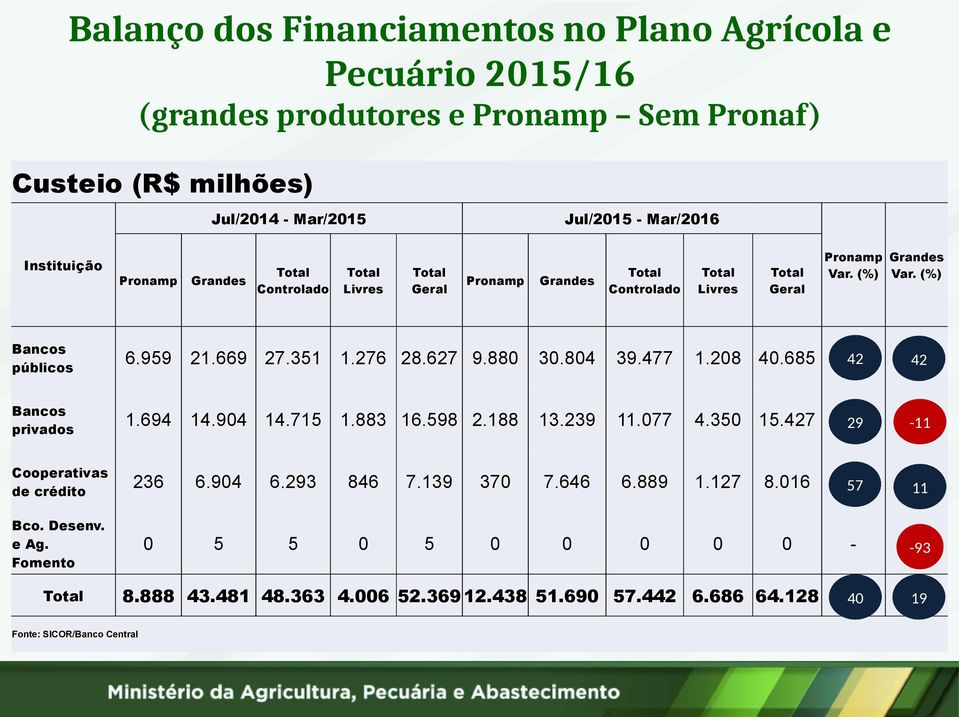 685 42 42 Bancos privados 1.694 14.904 14.715 1.883 16.598 2.188 13.239 11.077 4.350 15.427 29-11 Cooperativas de crédito Bco. Desenv. e Ag.