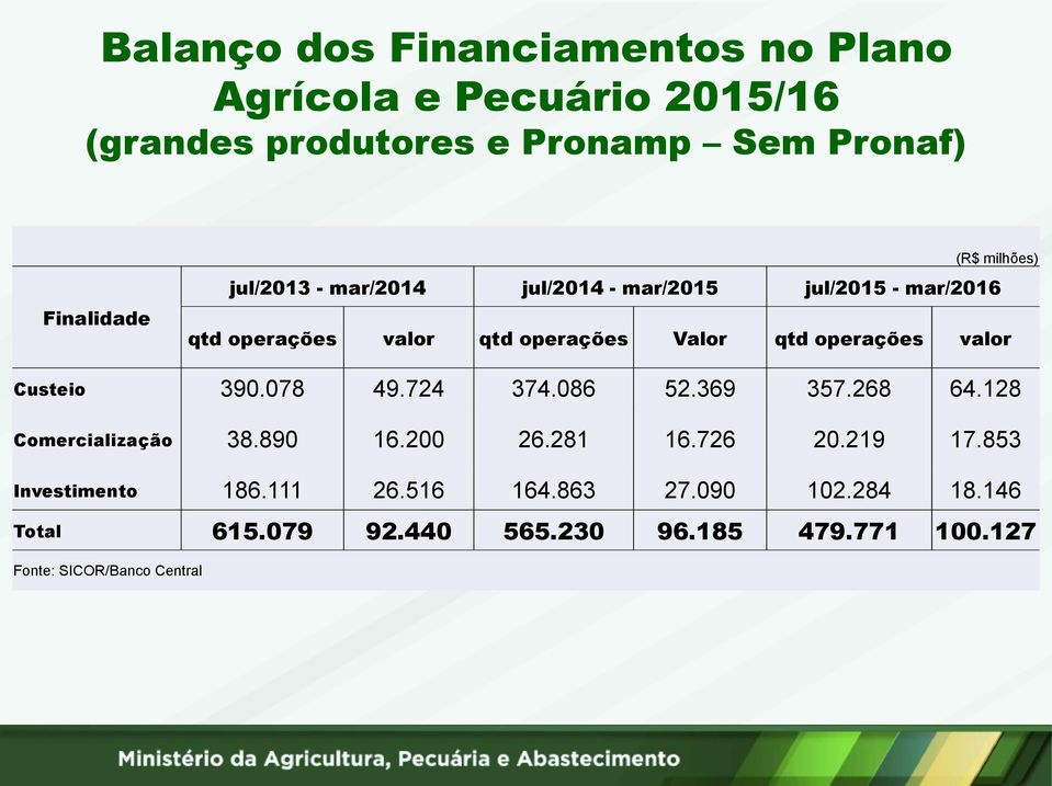 valor Custeio 390.078 49.724 374.086 52.369 357.268 64.128 Comercialização 38.890 16.200 26.281 16.726 20.