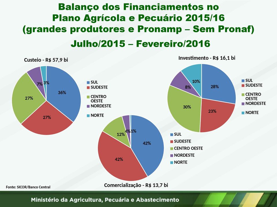 SUDESTE CENTRO OESTE NORDESTE NORTE 10% 8% 30% 28% 23% SUL SUDESTE CENTRO OESTE