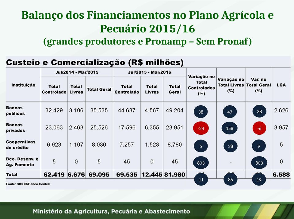 204 38 47 38 2.626 Bancos privados 23.063 2.463 25.526 17.596 6.355 23.951-24 158-6 3.957 Cooperativas de crédito 6.923 1.107 8.030 7.