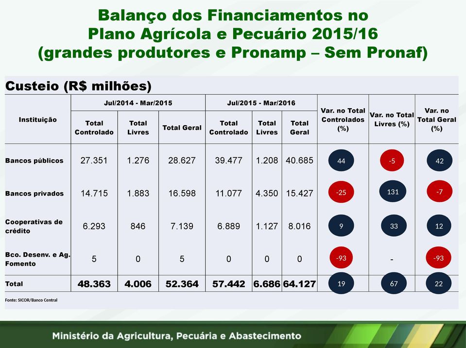 685 44-5 42 Bancos privados 14.715 1.883 16.598 11.077 4.350 15.427-25 131-7 Cooperativas de crédito 6.293 846 7.