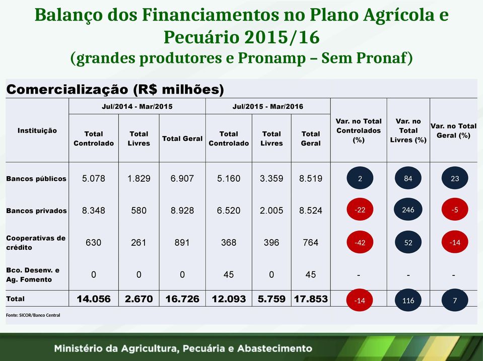 160 3.359 8.519 2 84 23 Bancos privados 8.348 580 8.928 6.520 2.005 8.