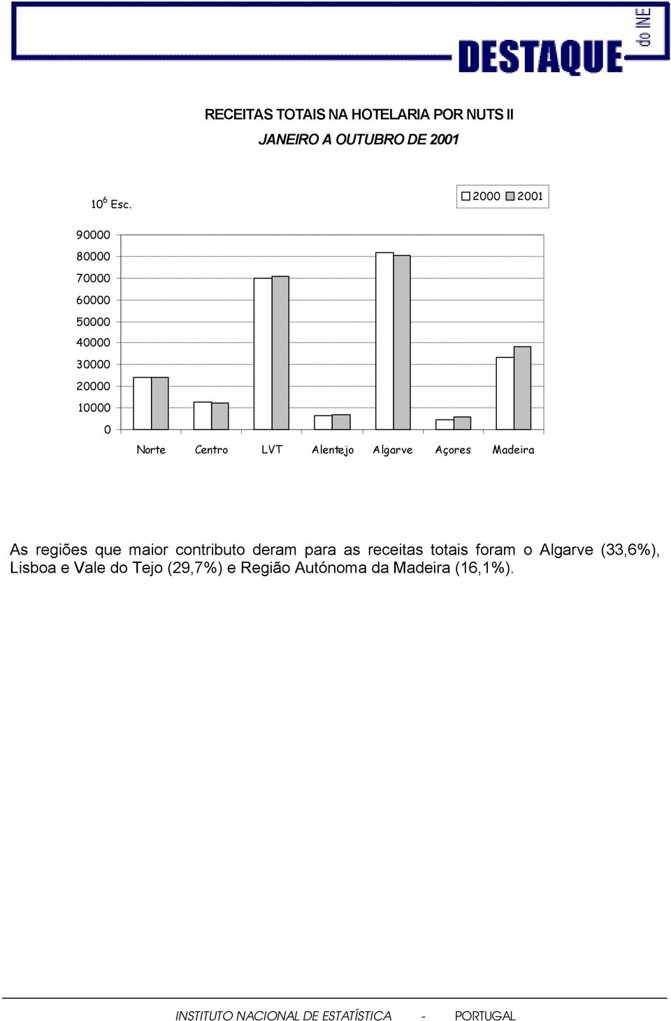 Alentejo Algarve Açores Madeira As regiões que maior contributo deram para as receitas