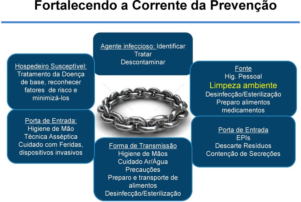 Descontaminar Forma de Transmissão Higiene de Mãos Cuidado Ar/Água Precauções Preparo e transporte de alimentos Desinfecção/Esterilização