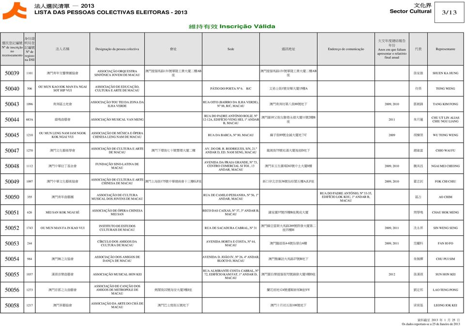 R/C 文 弟 士 街 1 號 安 輝 大 廈 15 樓 A 佟 榮 TONG WENG 50043 1096 青 洲 區 土 地 會 ASSOCIAÇÃO TOU TEI DA ZONA DA ILHA VERDE RUA OITO (BAIRRO DA ILHA VERDE), Nº 88, R/C, 澳 門 青 洲 坊 第 八 街 88 號 地 下 2009, 2010 鄧 劍 鋒