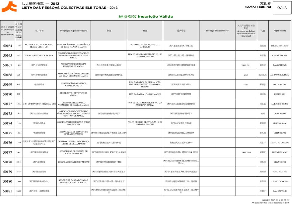 文 苑 大 廈 2 樓 F 陳 智 最 CHAN CHI CHOI 50167 1489 澳 門 人 文 科 學 學 會 ASSOCIAÇÃO DE CIÊNCIAS HUMANAS DE 氹 仔 埃 武 腊 街 利 圖 閣 24 樓 J 氹 仔 哥 英 布 拉 街 濠 庭 都 會 9 9-D 2009, 2011 鄧 思 平 TANG SI PENG 50168 938 區 均 祥 粵 劇 曲