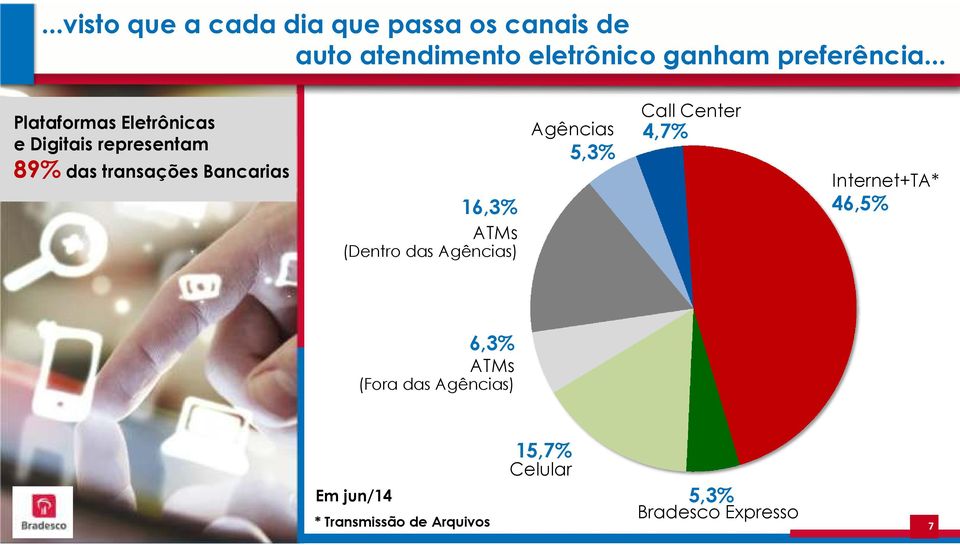 (Dentro das Agências) Agências 5,3% Call Center 4,7% Internet+TA* 46,5% 6,3% ATMs (Fora