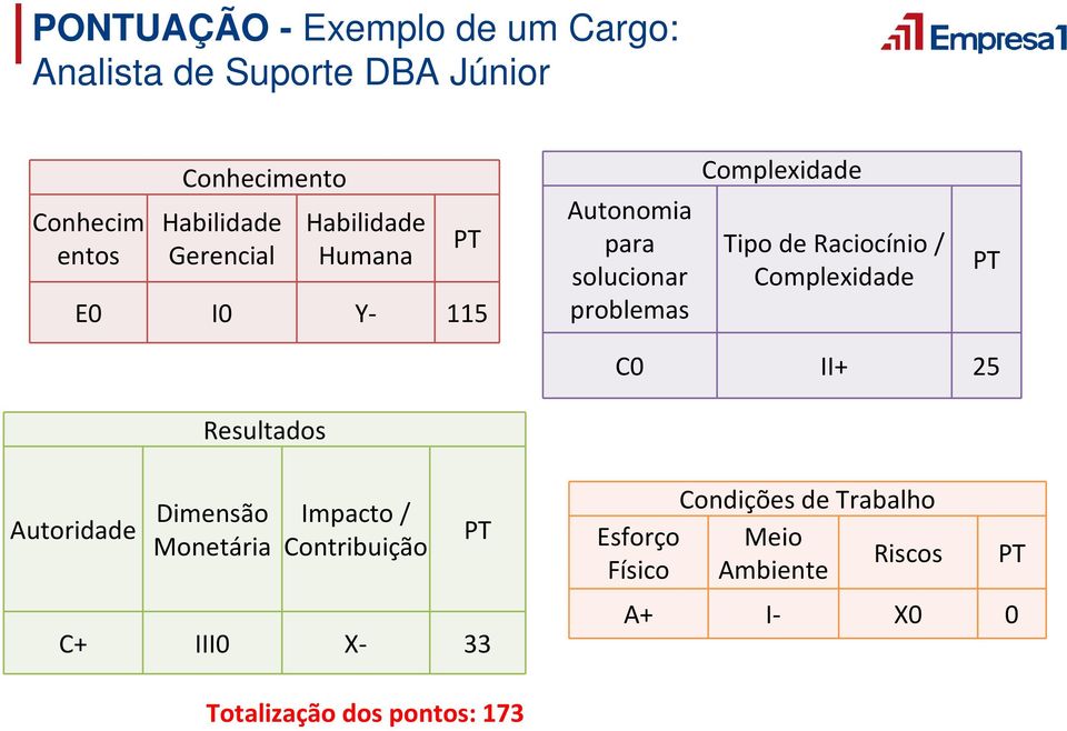 Raciocínio / Complexidade PT C0 II+ 25 Resultados Autoridade Dimensão Monetária Impacto / Contribuição PT