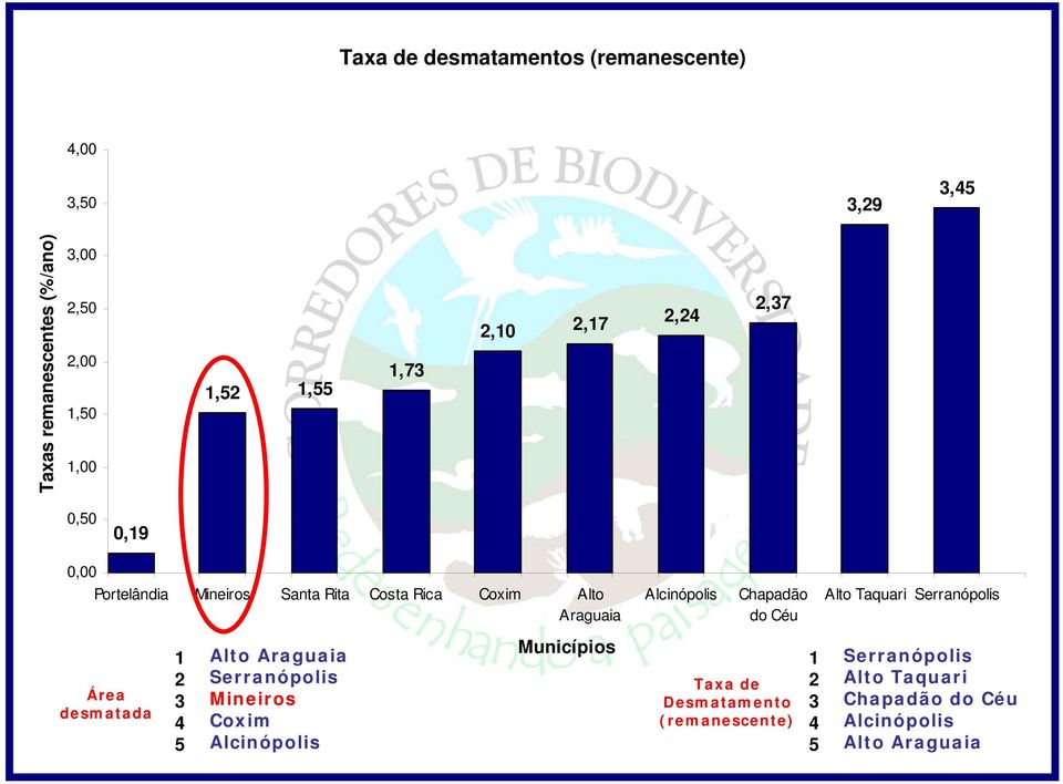 Rica Coxim Alto Araguaia Alcinópolis Chapadão do Céu Alto Taquari Serranópolis Área desmatada 1 2 3 4 5 Alto Araguaia Serranópolis