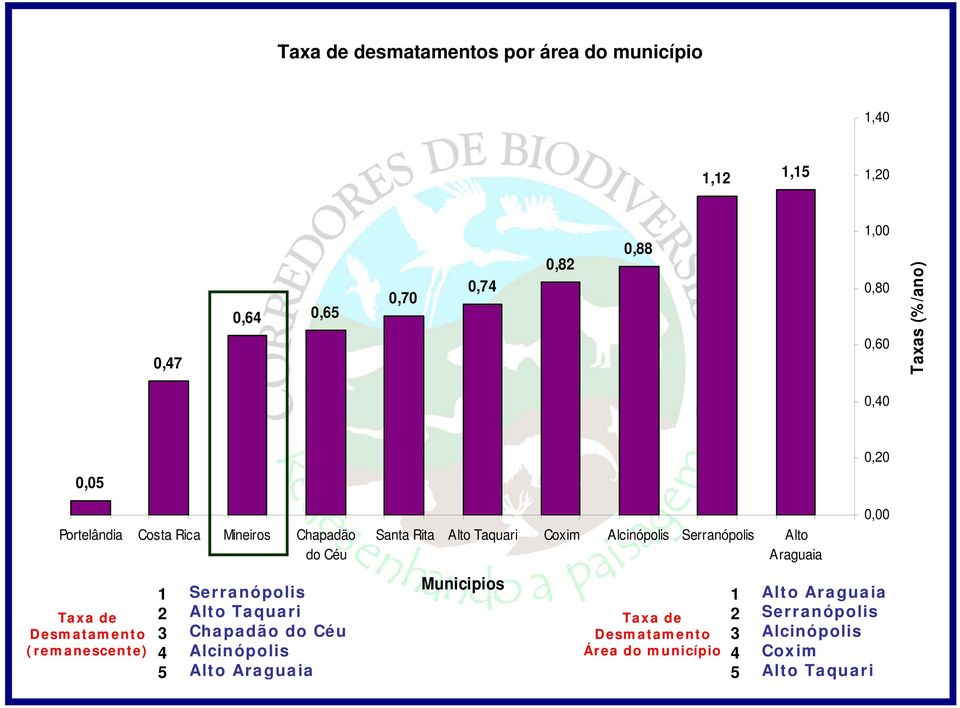 Serranópolis Alto Taquari Chapadão do Céu Alcinópolis Alto Araguaia Santa Rita Alto Taquari Coxim Alcinópolis Serranópolis