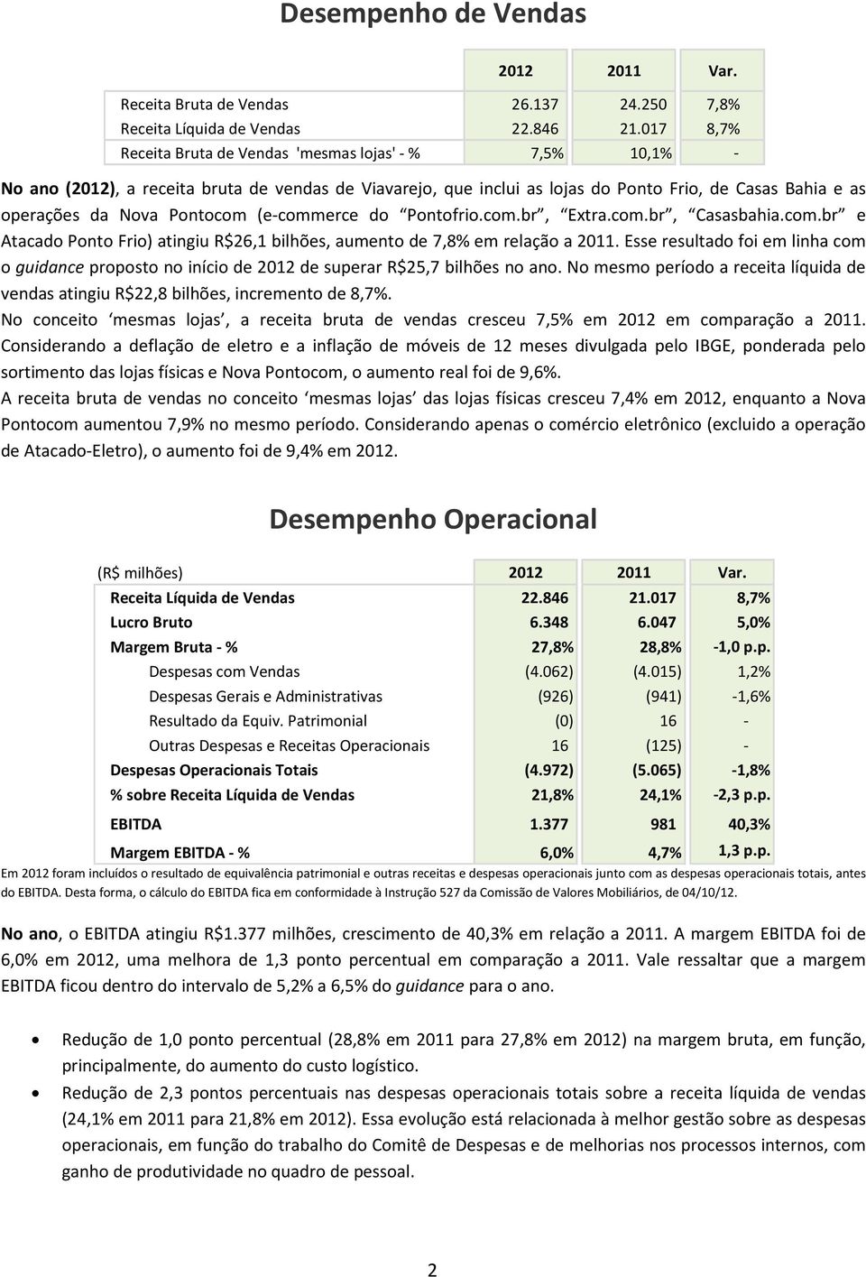 Esse resultado foi em linha com o guidance proposto no início de 2012 de superar R$25,7 bilhões no ano. No mesmo período a receita líquida de vendas atingiu R$22,8 bilhões, incremento de 8,7%.