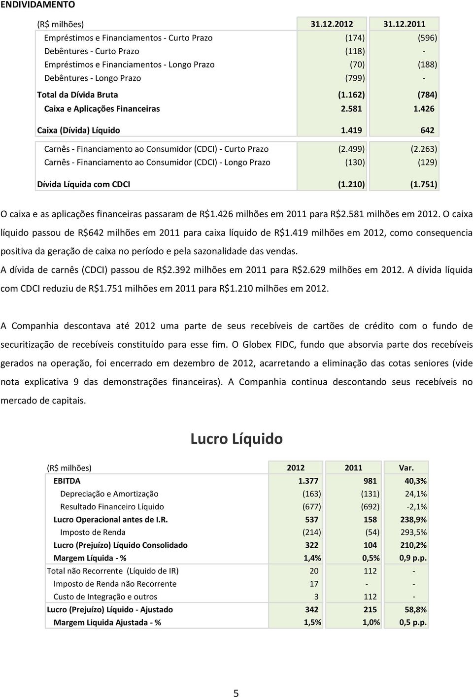 Dívida Bruta (1.162) (784) Caixa e Aplicações Financeiras 2.581 1.426 Caixa (Dívida) Líquido 1.419 642 Carnês - Financiamento ao Consumidor (CDCI) - Curto Prazo (2.499) (2.