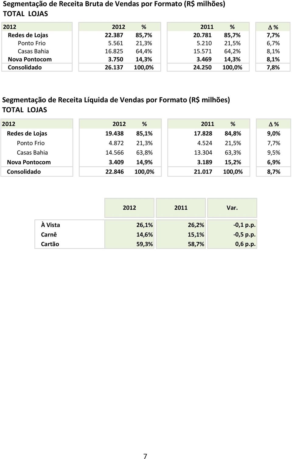 250 100,0% 7,8% Segmentação de Receita Líquida de Vendas por Formato (R$ milhões) TOTAL LOJAS 2012 2012 % 2011 % % Redes de Lojas 19.438 85,1% 17.828 84,8% 9,0% Ponto Frio 4.