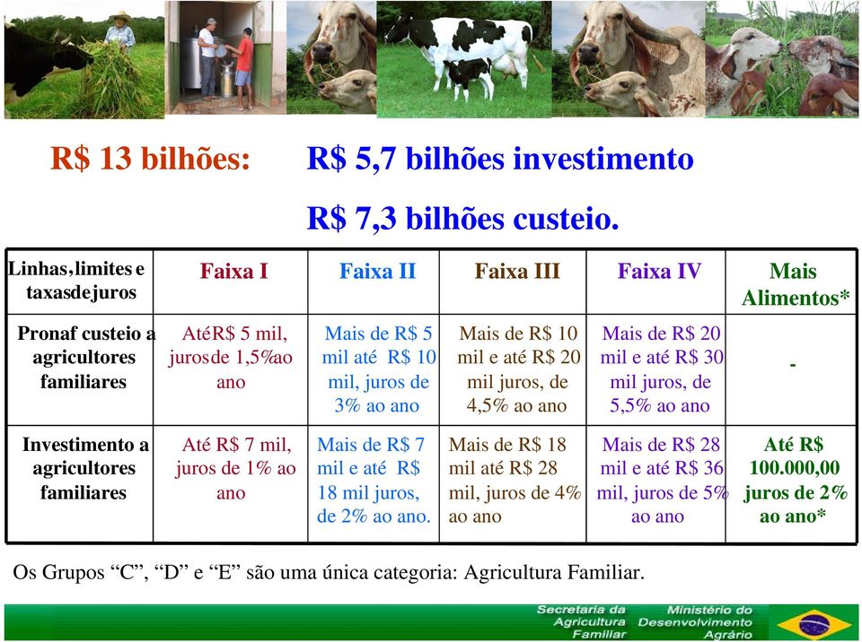 10 mil, juros de 3% ao ano Mais de R$ 10 mil e até R$ 20 mil juros, de 4,5% ao ano Mais de R$ 20 mil e até R$ 30 mil juros, de 5,5% ao ano - Investimento a agricultores familiares