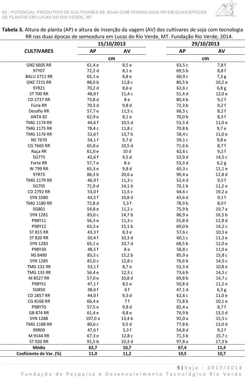 97R21 70,2 d 8,6 e 62,6 c 6,8 g ST 700 RR 48,8 f 11,4 c 51,4 d 12,0 e CD 2737 RR 73,8 d 8 e 80,4 b 9,2 f Fúria RR 70,3 d 9,8 d 72,3 b 9,2 f Desafio RR 57,7 e 11,5 c 66,5 c 8,2 f ANTA 82 62,9 e 8,1 e