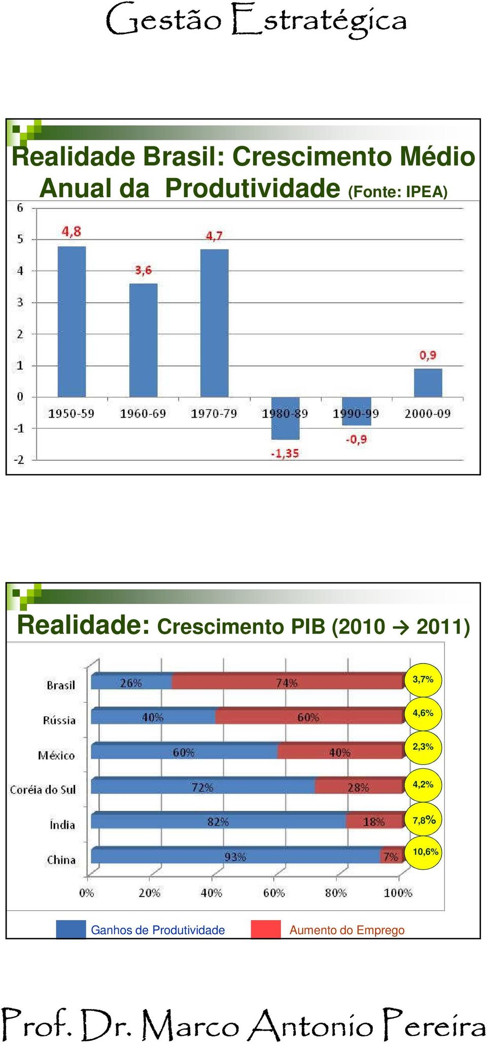 Crescimento PIB (2010 2011) 3,7% 4,6% 2,3%