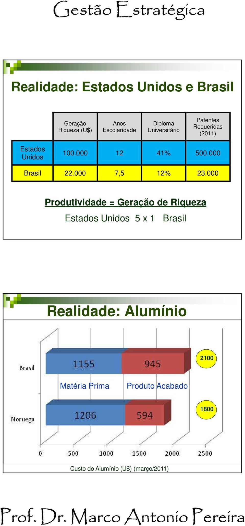 000 Brasil 22.000 7,5 12% 23.