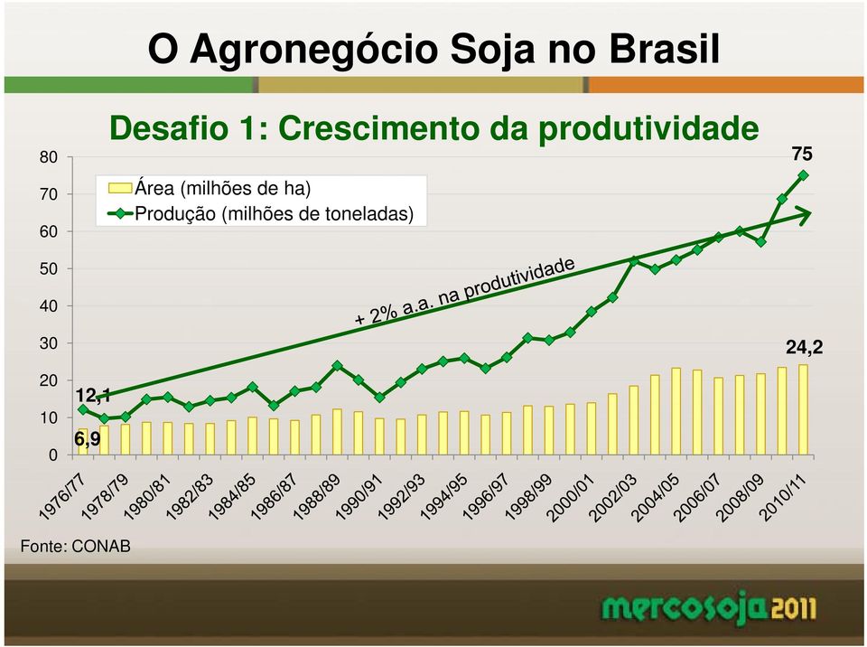 Crescimento da produtividade Área (milhões