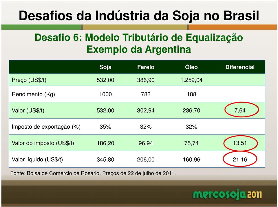 259,04 Rendimento (Kg) 1000 783 188 Valor (US$/t) 532,00 302,94 236,70 7,64 Imposto de exportação (%) 35% 32%