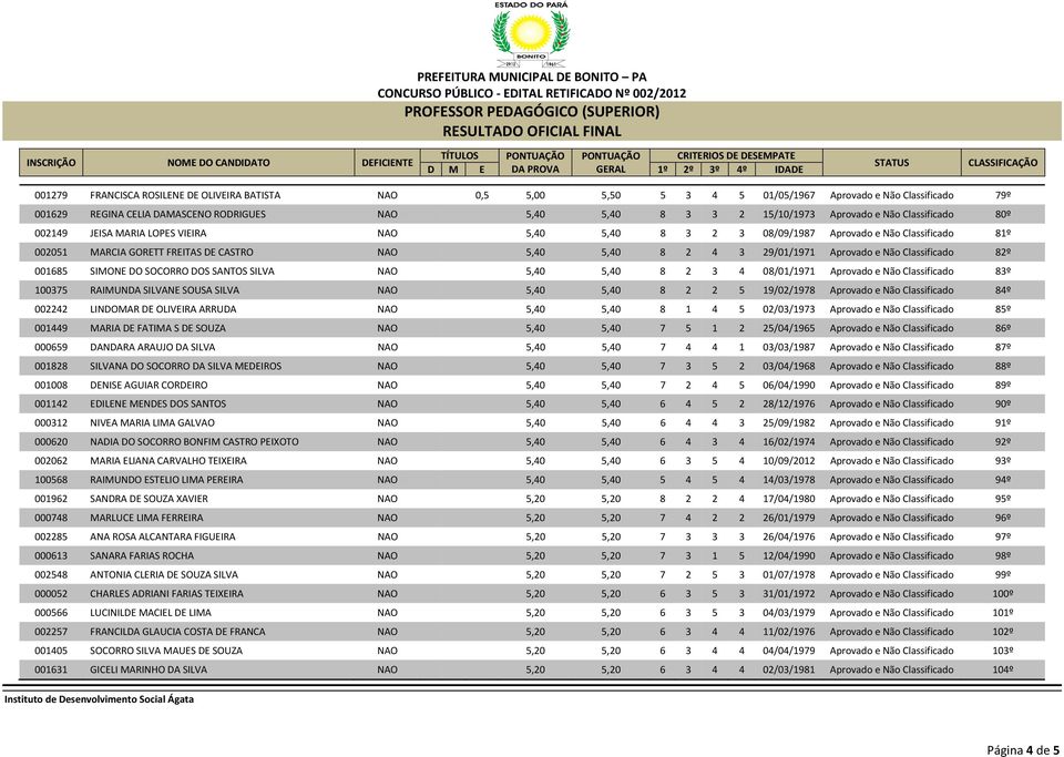 e Não Classificado 82º 001685 SIMONE DO SOCORRO DOS SANTOS SILVA NAO 5,40 5,40 8 2 3 4 08/01/1971 Aprovado e Não Classificado 83º 100375 RAIMUNDA SILVANE SOUSA SILVA NAO 5,40 5,40 8 2 2 5 19/02/1978