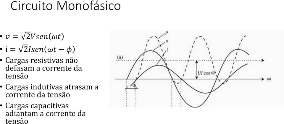 tensão Cargas indutivas atrasam a corrente da