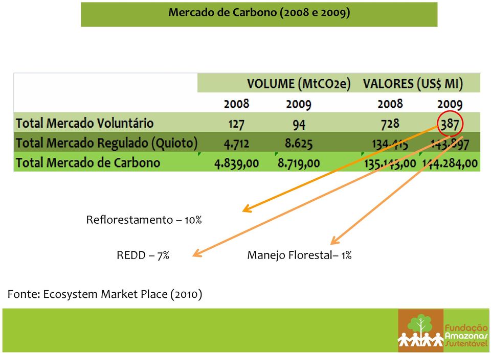 REDD 7% Manejo Florestal 1%