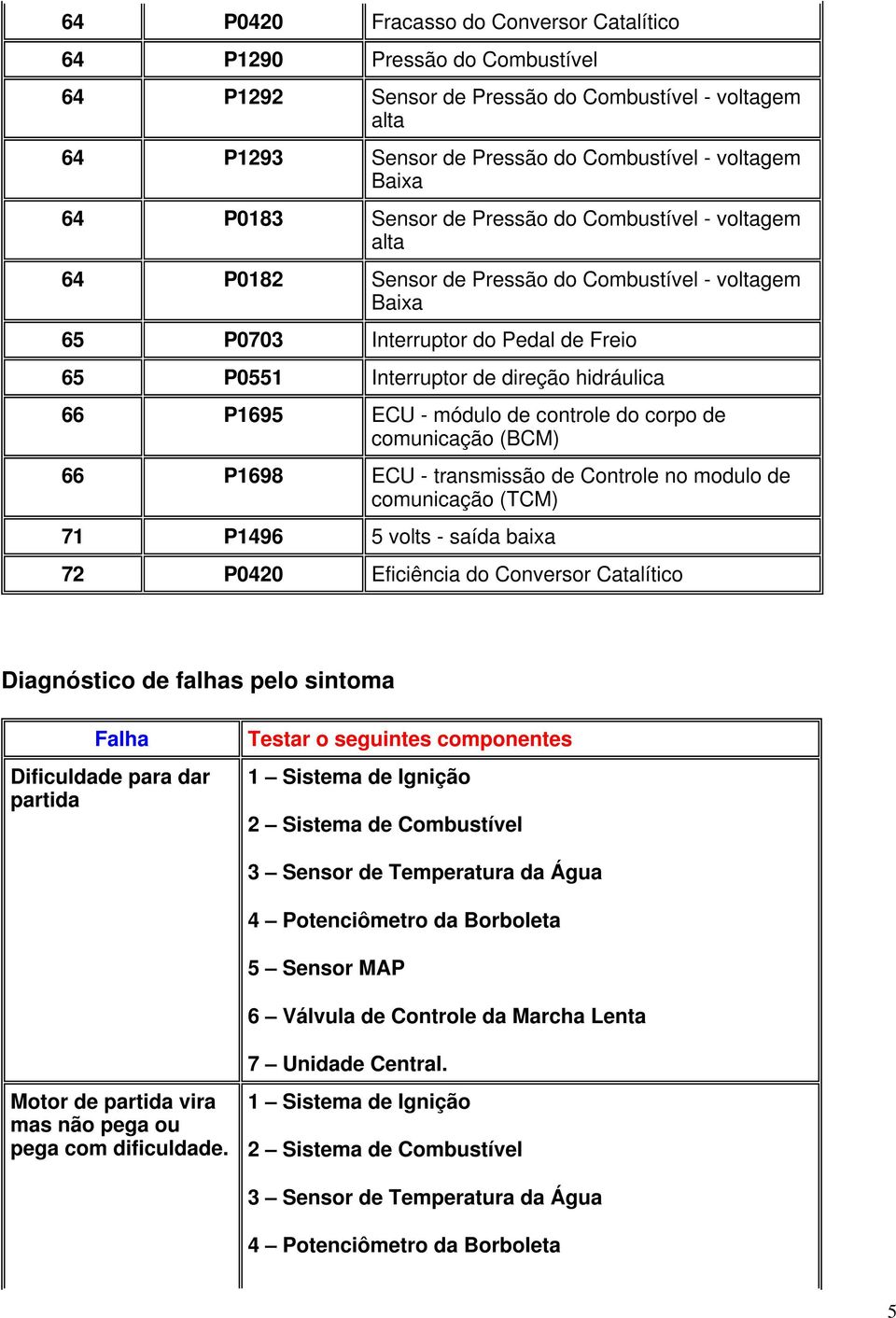 P1695 ECU - módulo de controle do corpo de comunicação (BCM) 66 P1698 ECU - transmissão de Controle no modulo de comunicação (TCM) 71 P1496 5 volts - saída baixa 72 P0420 Eficiência do Conversor