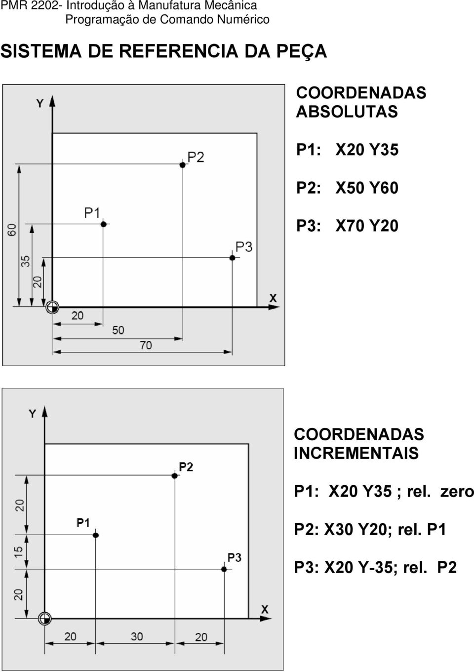 Y20 COORDENADAS INCREMENTAIS P1: X20 Y35 ;