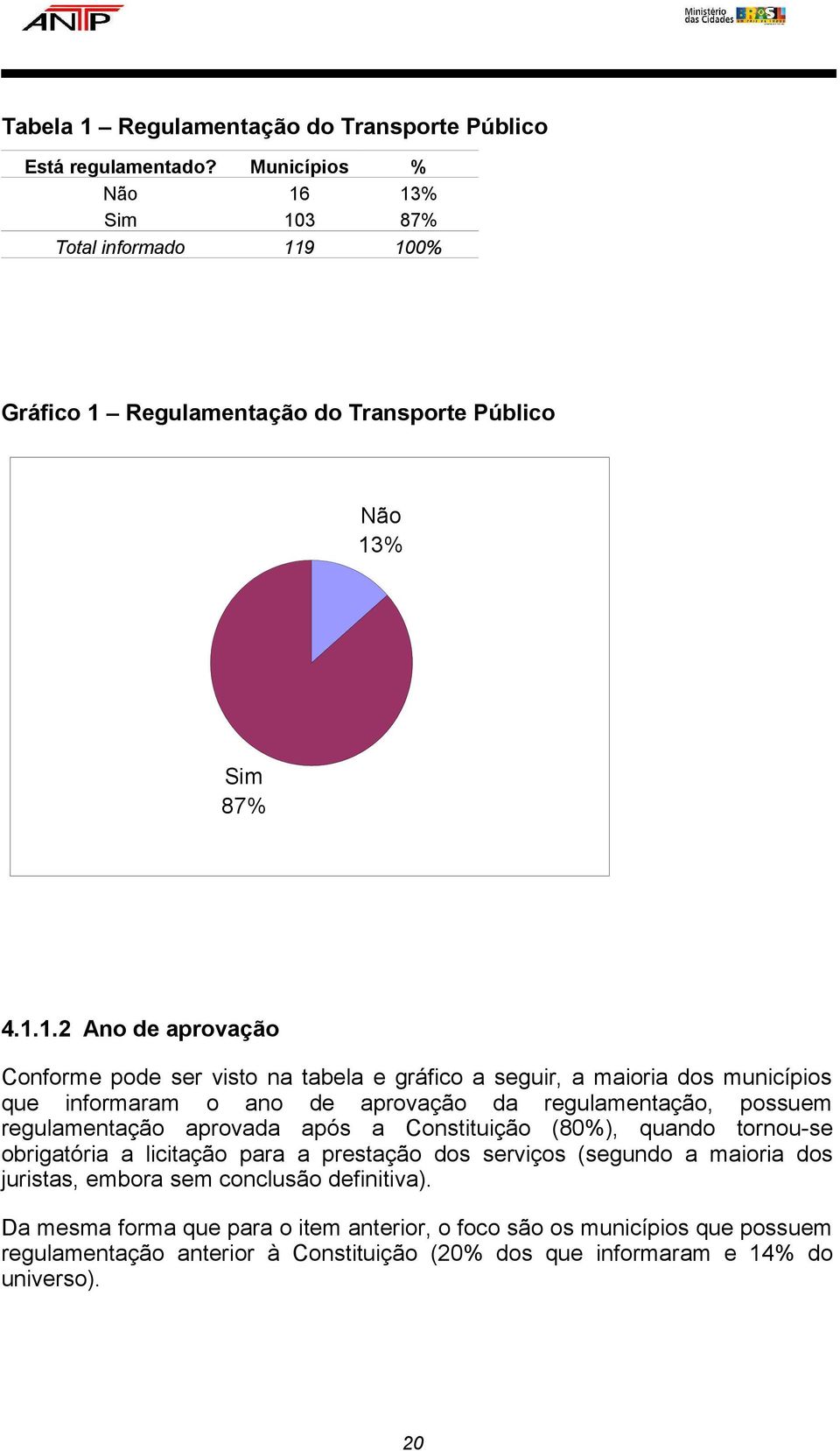 13% Sim 103 87% Total informado 119 100% Gráfico 1 Regulamentação do Transporte Público Não 13% Sim 87% 4.1.1.2 Ano de aprovação Conforme pode ser visto na tabela e gráfico a