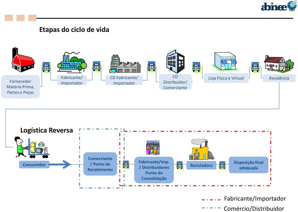 Logística Reversa Consumidor Comerciante / Ponto de Recebimento Fabricante/Imp.