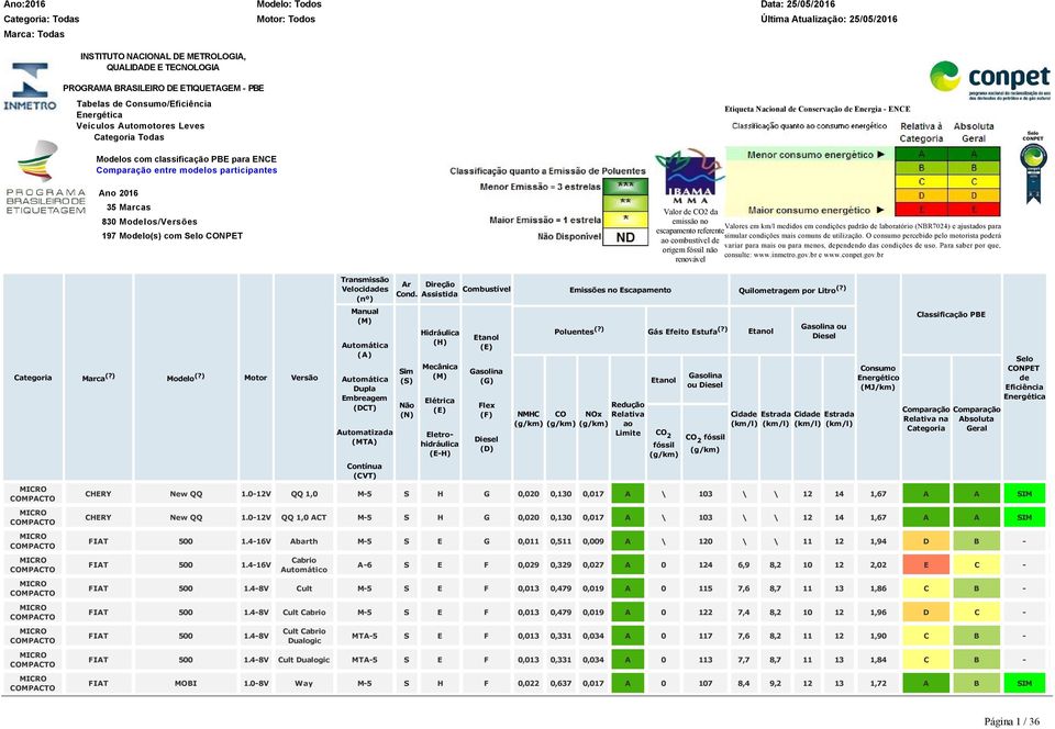 com Valor CO2 da emissão no Valores em km/l medidos em condições padrão laboratório (NBR7024) e ajustados para escapamento referente simular condições mais comuns utilização.