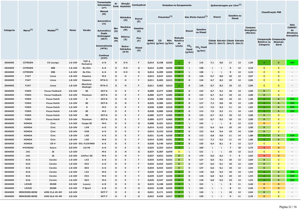 6 16V Be Chic A 6 S E H G 0,014 0,209 0,026 A \ 138 \ \ 9 12 2,24 C C CITROEN DS5 1.6 16V So Chic A 6 S E H G 0,014 0,209 0,026 A \ 138 \ \ 9 12 2,24 C C FIAT Linea 1.