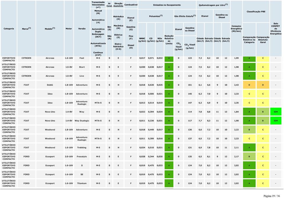 5 8V Live M 5 S E F 0,030 0,638 0,017 A 0 124 7,5 8,2 10 12 1,98 A C FIAT Dobló 1.8 16V Adventure M 5 S H F 0,018 0,620 0,025 A 0 151 6,1 6,6 9 10 2,43 D D FIAT Ia 1.