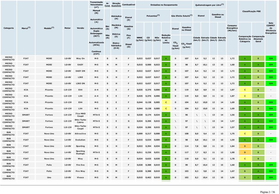 0 8V EASY ON M 5 S H F 0,022 0,637 0,017 A 0 107 8,4 9,2 12 13 1,72 A B SIM FIAT MOBI 1.0 8V LIKE M 5 S H F 0,022 0,637 0,017 A 0 107 8,4 9,2 12 13 1,72 A B SIM FIAT MOBI 1.