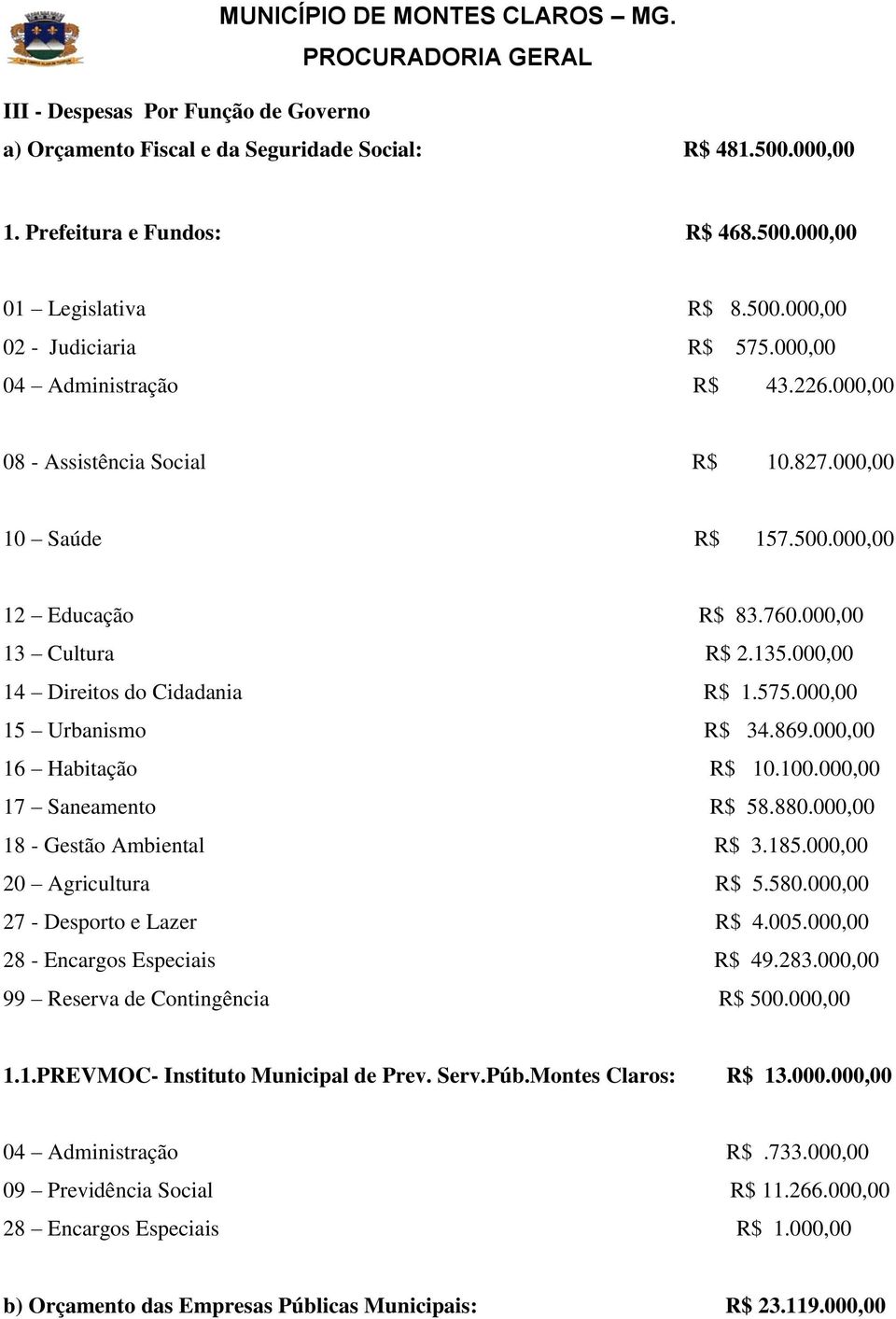 000,00 15 Urbanismo R$ 34.869.000,00 16 Habitação R$ 10.100.000,00 17 Saneamento R$ 58.880.000,00 18 - Gestão Ambiental R$ 3.185.000,00 20 Agricultura R$ 5.580.000,00 27 - Desporto e Lazer R$ 4.005.