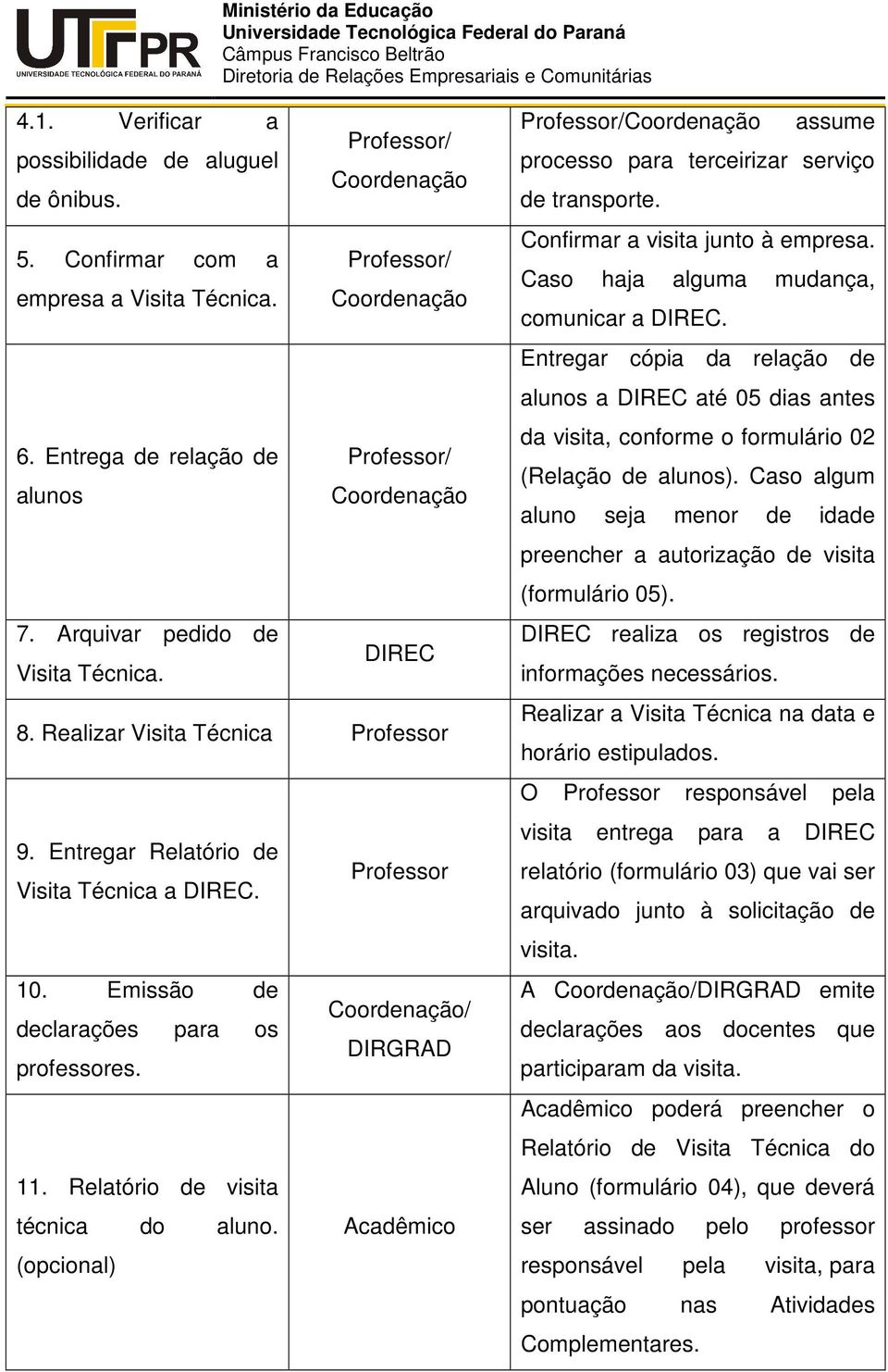 Emissão de Coordenação/ declarações para os DIRGRAD professores. 11. Relatório de visita técnica do aluno.