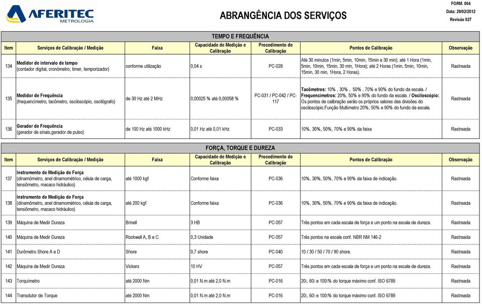 135 Medidor de Frequência (frequencímetro, tacômetro, osciloscópio, oscilógrafo) de 30 Hz até 2 MHz 0,00025 % até 0,00058 % PC-031 / PC-042 / PC- 117 Tacômetros: 10%, 30%, 50%, 70% e 90% do fundo da