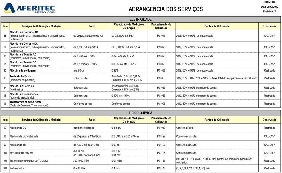 ma até 500 A de 0,000063 ma até 3,5 A PC-026 20%, 50% e 90% de cada escala de 2 mv até 1000 V 0,027 mv até 0,67 V PC-026 20%, 50% e 90% de cada escala de 0,5 mv até 1020 V 0,0035 mv até 0,067 V