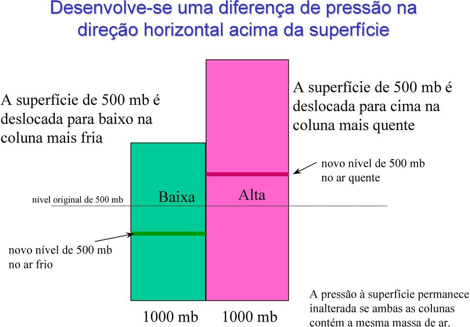 quente nível original de 500 mb Baixa Alta novo nível de 500 mb no ar quente novo nível de 500 mb no ar