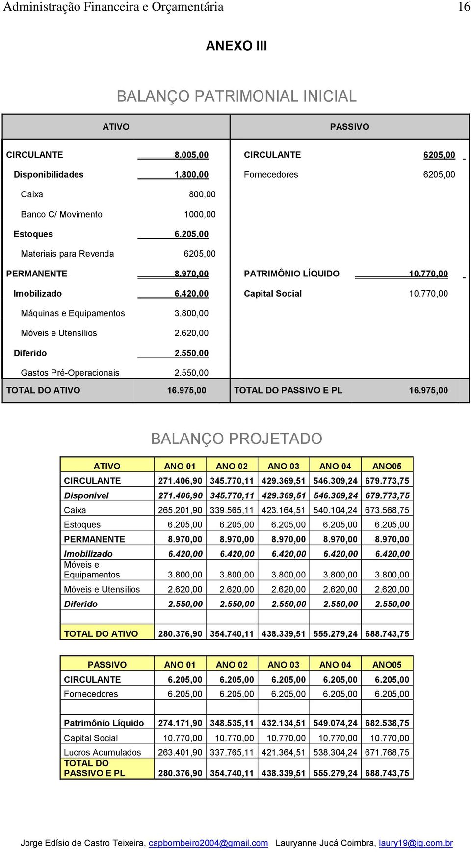 620,00 Diferido 2.550,00 Gastos Pré-Operacionais 2.550,00 TOTAL DO ATIVO 16.975,00 TOTAL DO PASSIVO E PL 16.975,00 BALANÇO PROJETADO ATIVO ANO 01 ANO 02 ANO 03 ANO 04 ANO05 CIRCULANTE 271.406,90 345.